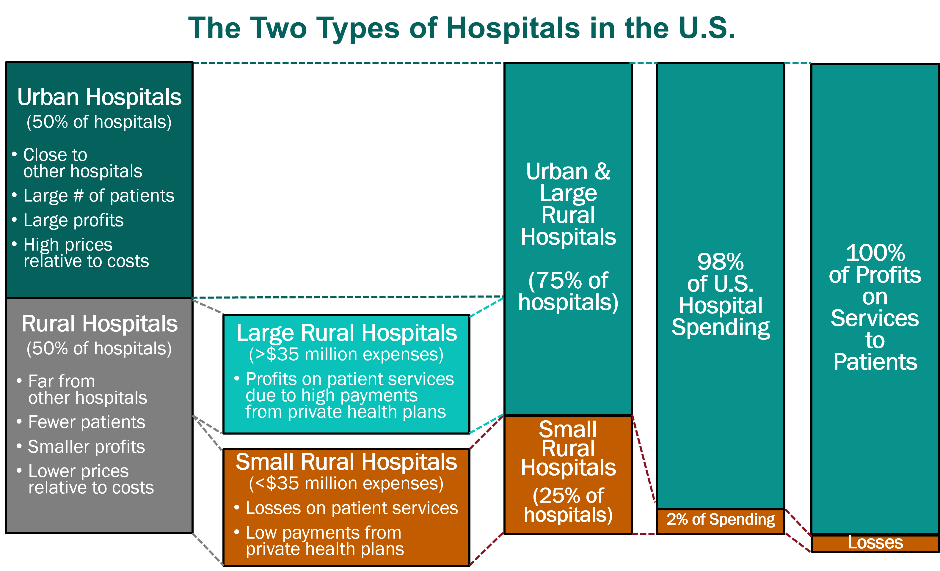 Over 600 Rural Hospitals at Risk of Closing