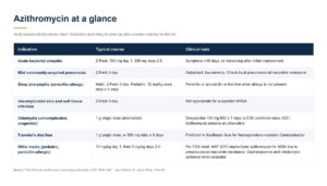 For Clinicians | Azithromycin (Z-Pack): Why It Earns a Place in Appropriate Medical Preparation